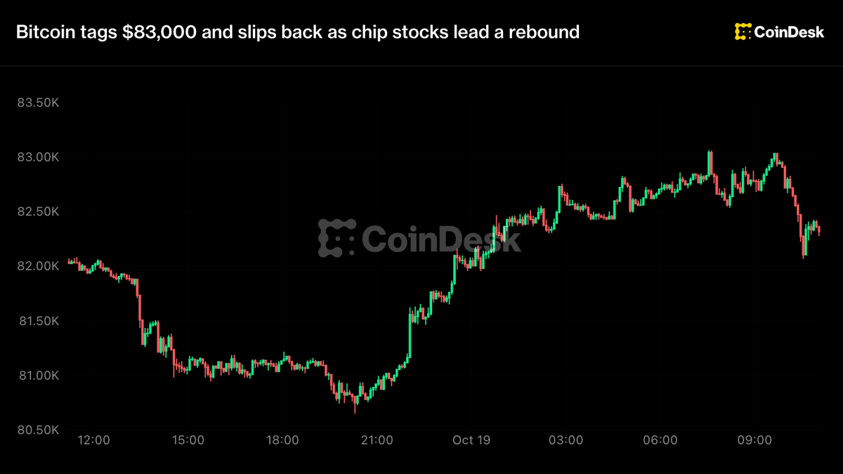 Bitcoin frôle les 83 000 $ avant un léger repli, porté par le rebond des valeurs technologiques